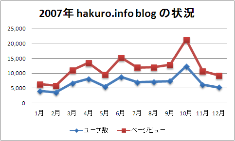 2007年の当ブログのユーザ数とページビュー数の折れ線グラフ