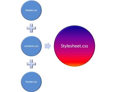 ”header.css”、”contents.css”、”fooder.css”を足して、stylesheet.cssを構成していることを表している図